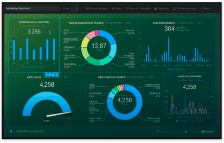 Visualisation des données fournie par Databox Zap