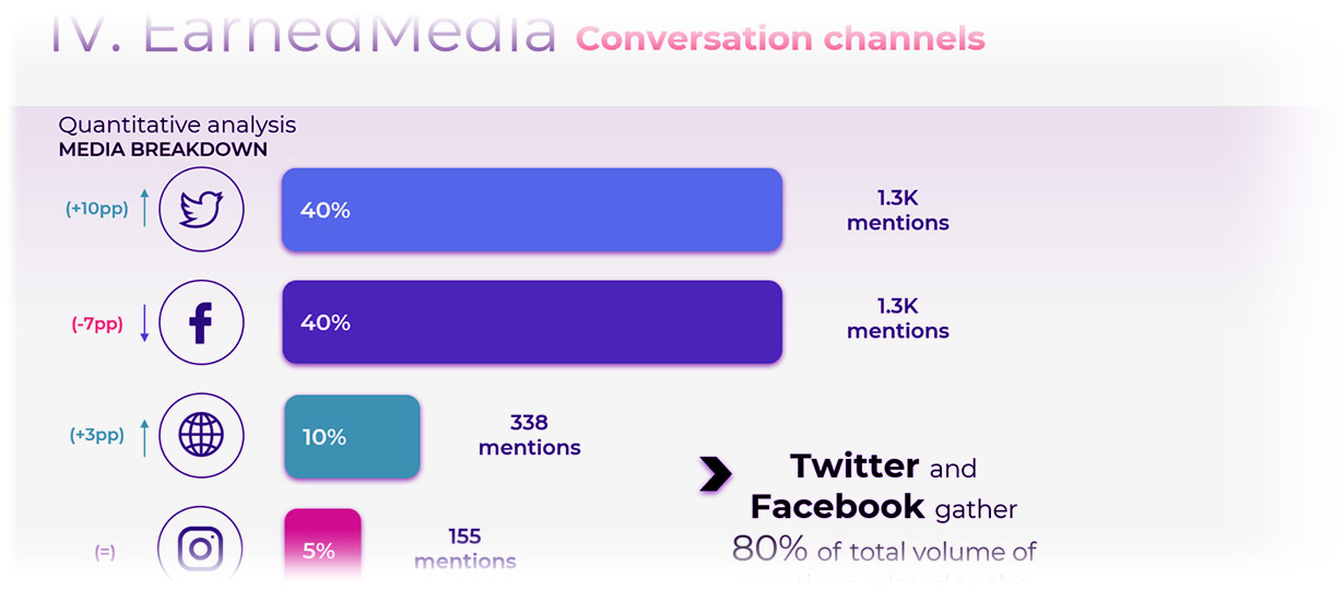 6 conseils pour les rubriques de votre rapport Social Media